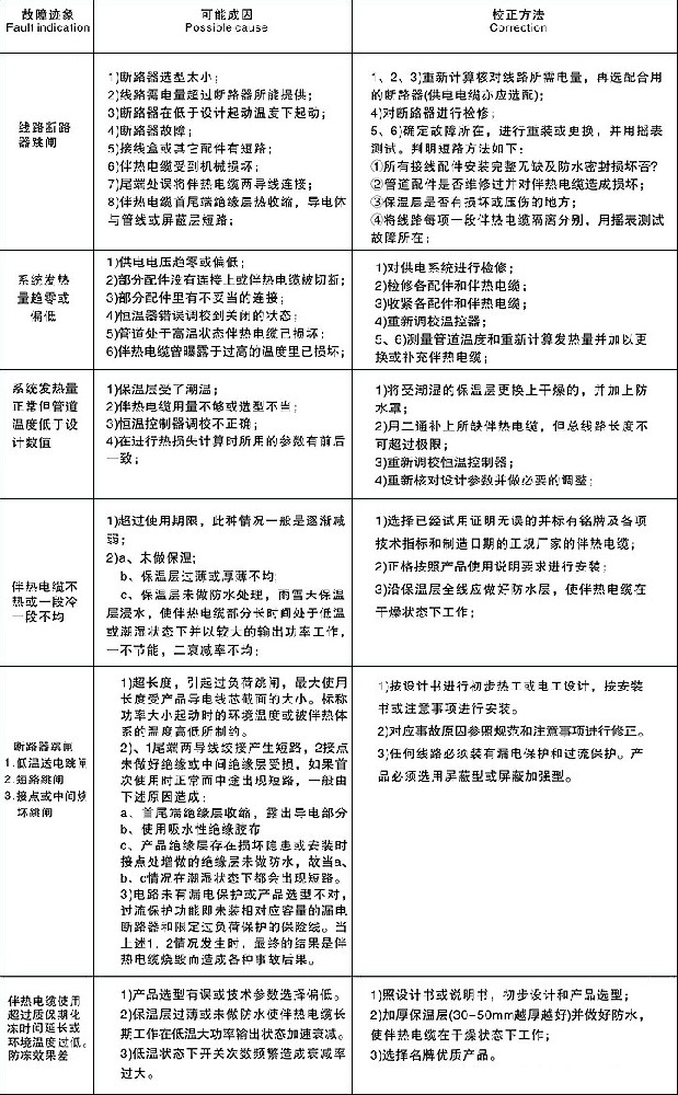 电伴热带发生故障的原因及检修方法（参照图表）