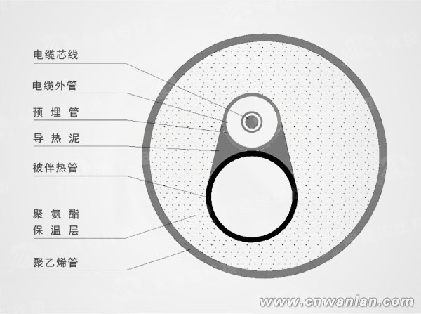 高温长距离输送管道集肤(趋肤)效应电加热