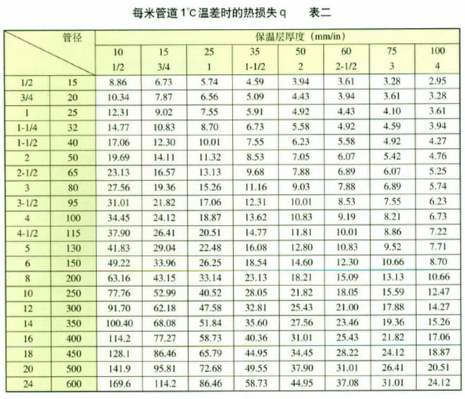 表二“每米管道1℃温差时的热损失”