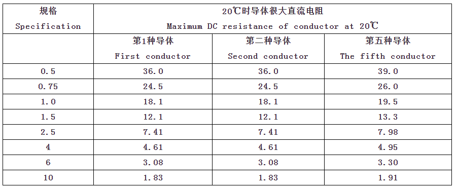 ZR-KYJVP2-23交联聚乙烯绝缘聚乙烯护套铜带屏蔽钢带铠装阻燃控制电缆